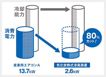 冷却能力はそのままに消費電力だけ大幅カット