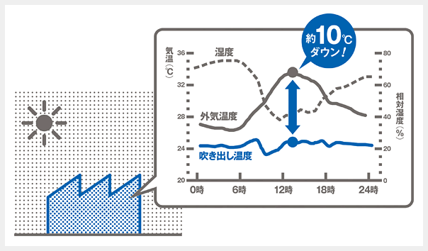 一番暑い時間帯にもっとも涼しくなる