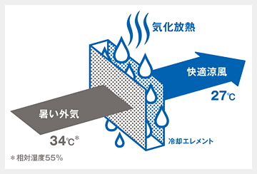 気化放熱方式で環境にも優しい