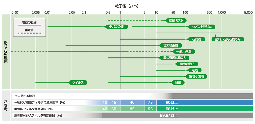 粉じん粒子径別捕集効率