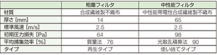 粗塵フィルタと中性能フィルタのろ材特性表