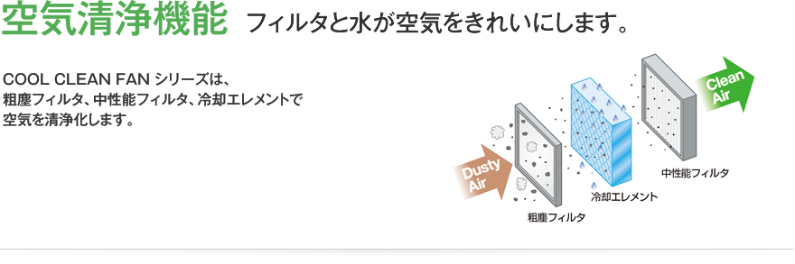 空気清浄機能　フィルタと水が空気をきれいにします。