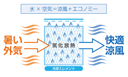 涼風換気