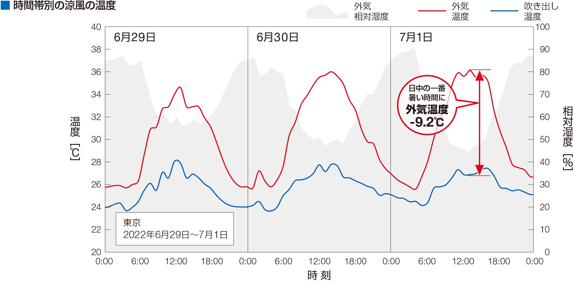 時間帯別の涼風温度