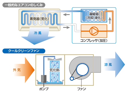 クールクリーンファンの仕組み