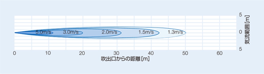 BJ-6361（低騒音形）の風速分布図