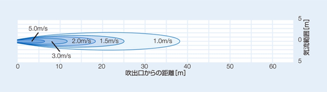 BJE-626-E3（低騒音形）の風速分布図