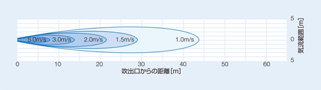 BJW-636（低騒音形）の風速分布図