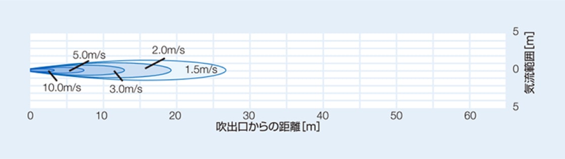 BJ-3521-E3/BJK-3521-E3（固定式）の風速分布図