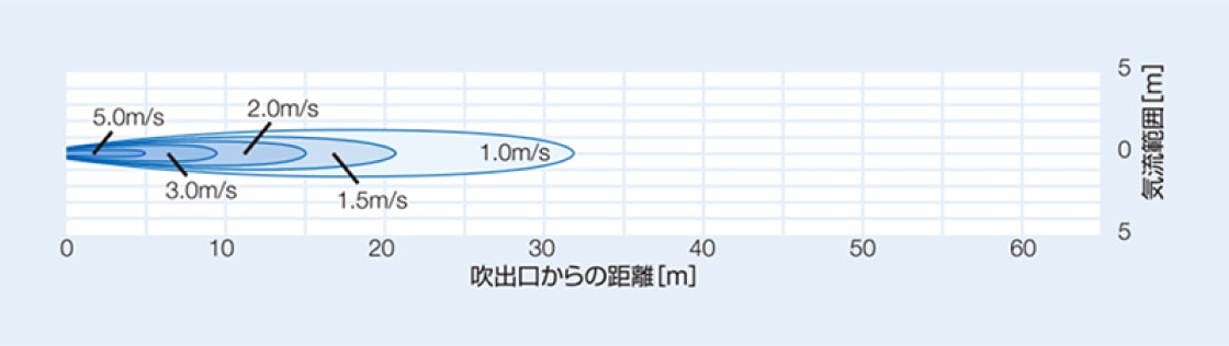 BJS-606-E3（低騒音形）の風速分布図