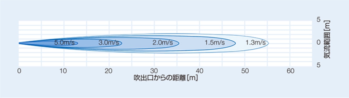 BJ-6361（低騒音形）の風速分布図