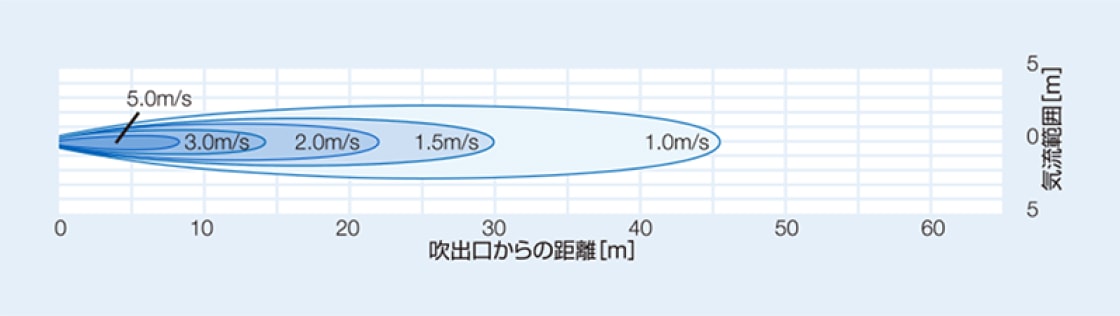 BJE-626-E3（低騒音形）の風速分布図