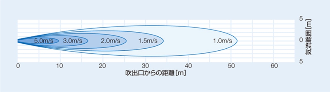 BJW-636（低騒音形）の風速分布図