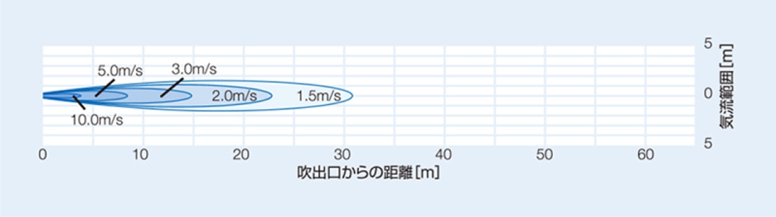 BJ-3521-E3/BJK-3521-E3（固定式）の風速分布図