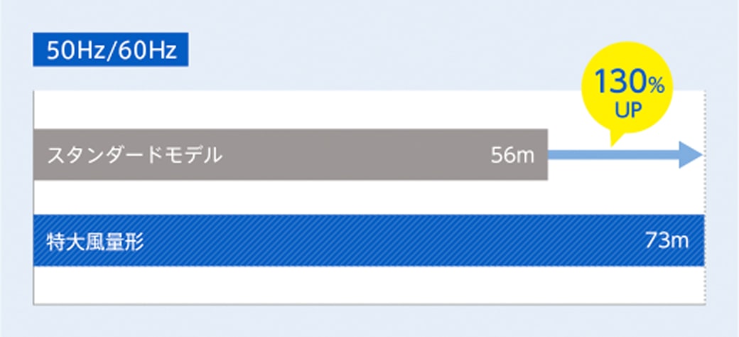 到達距離（スタンダードモデルBJ-6341比）図