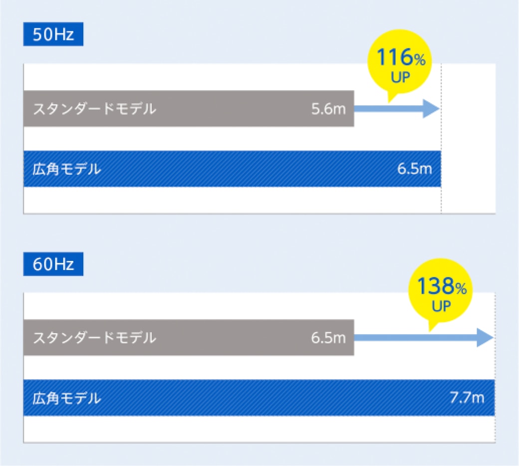 広がり範囲（スタンダードモデルBJ-6341比）図