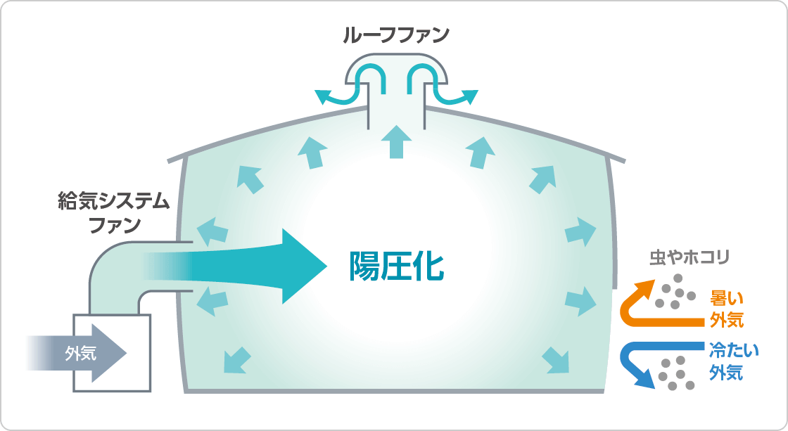 給気システムファンを用いた陽圧化の図