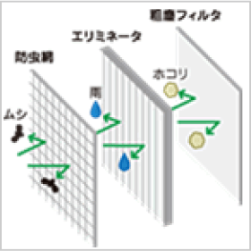 清浄空気を導入