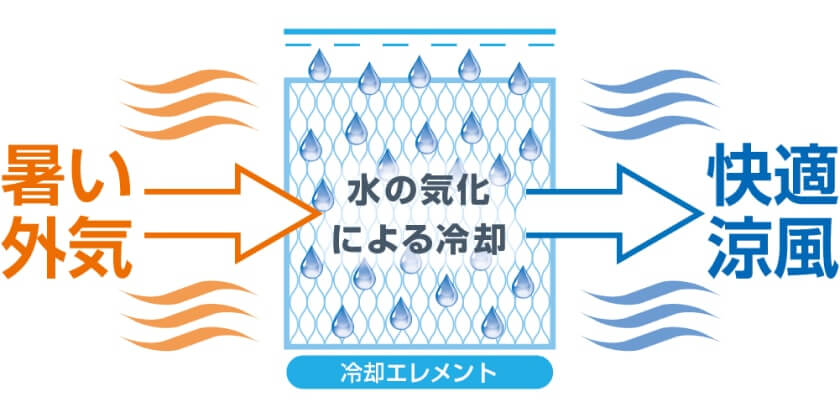 水の力で涼風換気