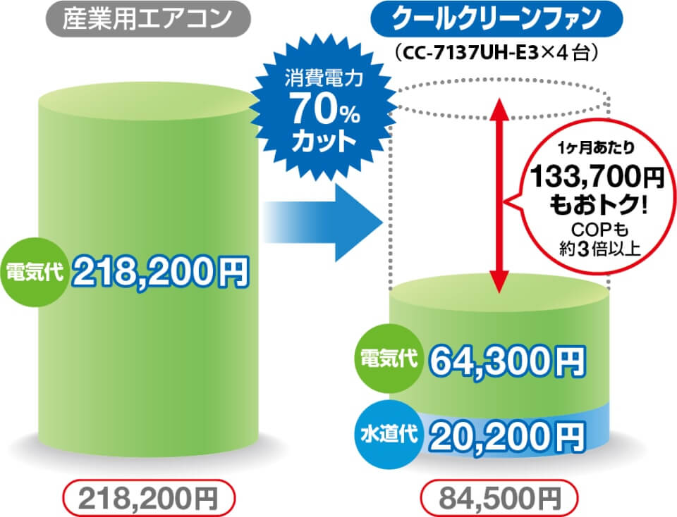 産業用エアコンとのコスト比較