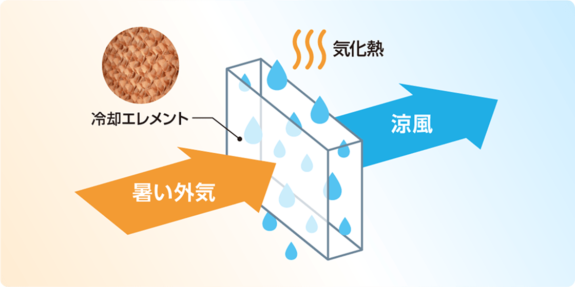涼風で作業空間環境をクールに