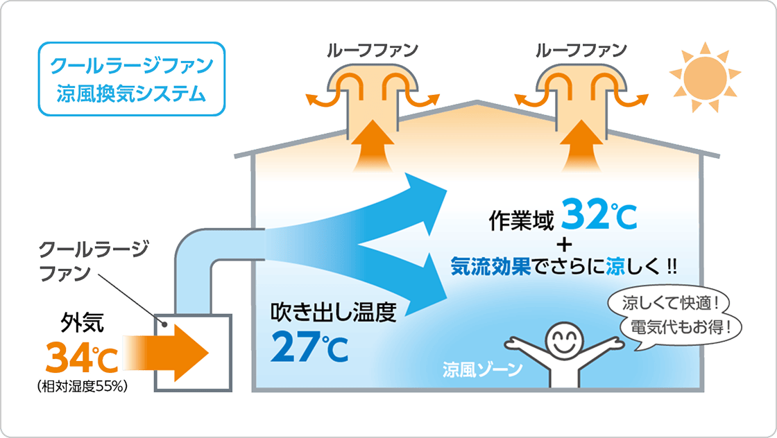 クールラージファンの涼風換気システム