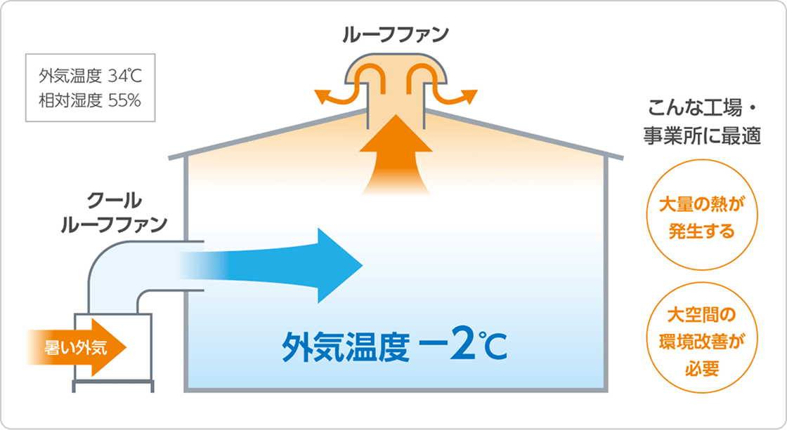 ルーフファンとの併用