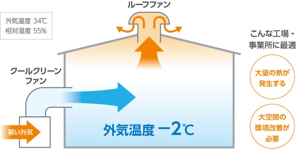 ルーフファン＋涼風給気ファンの組み合わせ効果