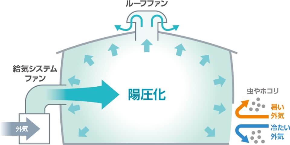 ルーフファン＋給気ファンの組み合わせ効果