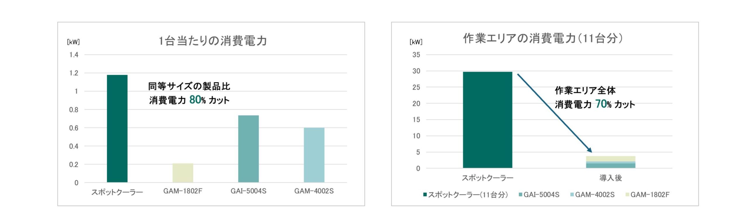 同等サイズの製品比 消費電力80%カット