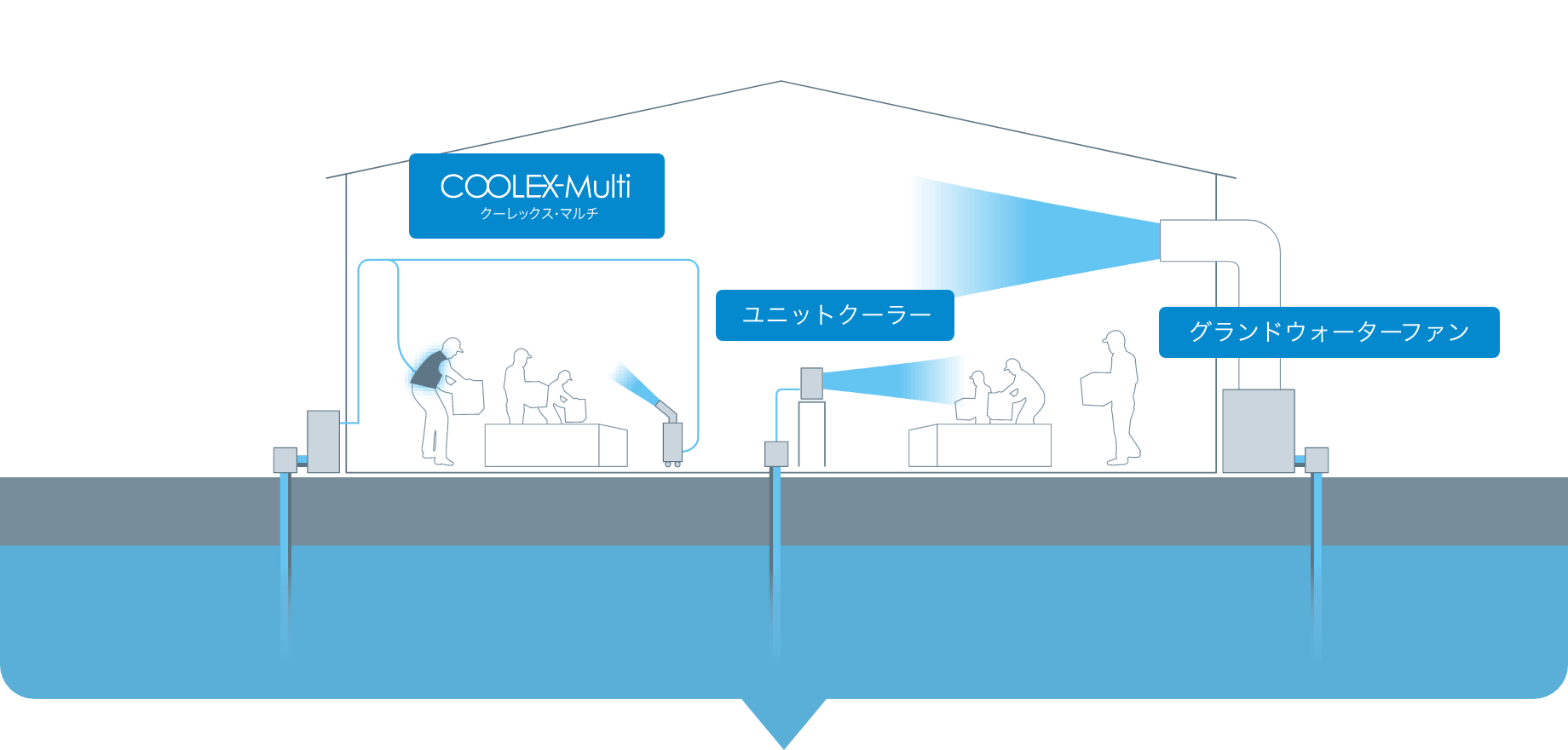 地下水で工場の未来を変える省エネ・環境に貢献するジオ・アクア システム 地下水で工場の未来を変える省エネ・環境に貢献するジオ・アクア システム
