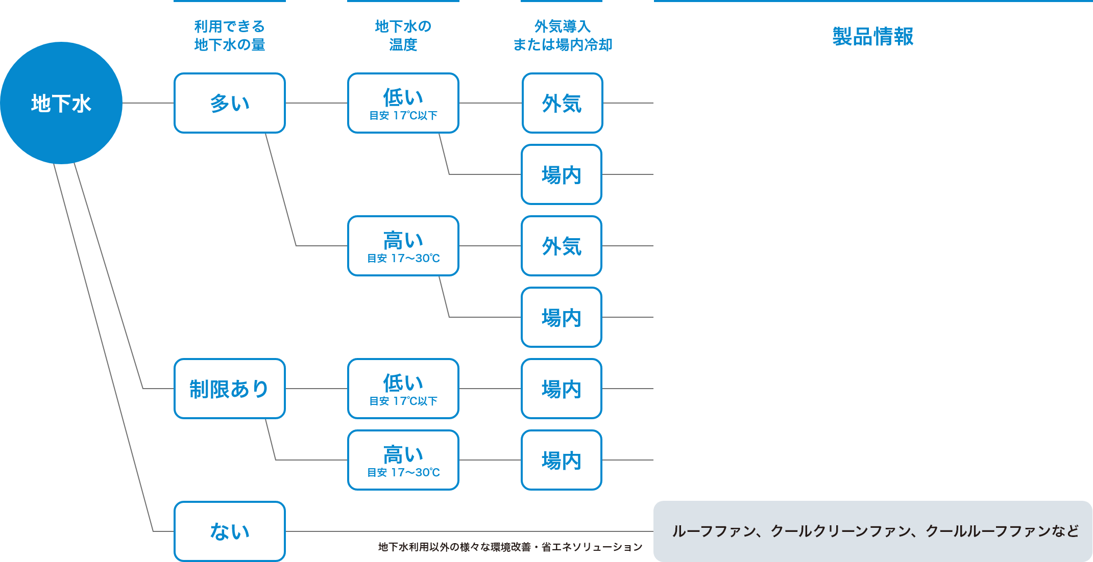 製品の選び方・フロー