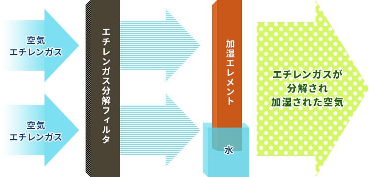 水の気化＋エチレンガス分解イメージ