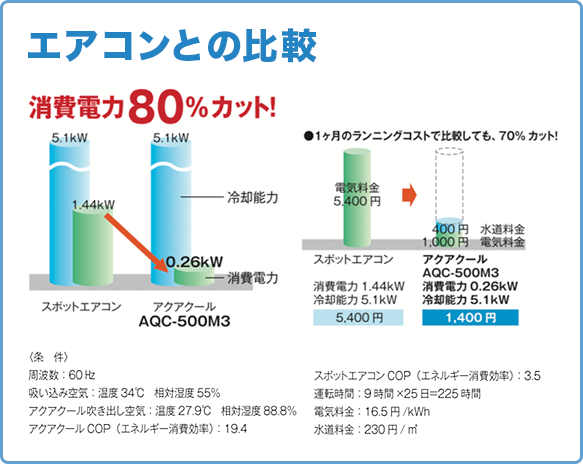 エアコンとの比較の図