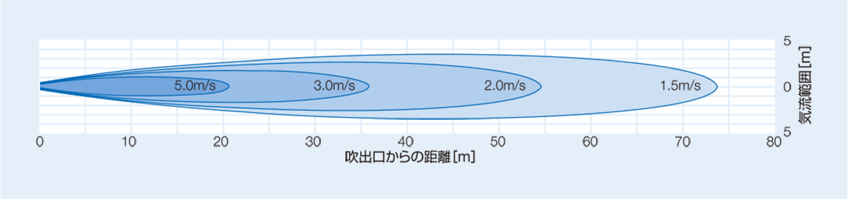 【オンラインショップ】 テラル エスラインファン標準 吐出口外径400mm 114-9631 ALF-NO.4-590-E 1台