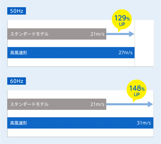 吹出速度（スタンダードモデルBJ-6341比）