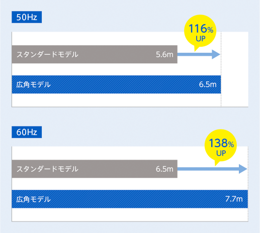 広がり範囲（スタンダードモデルBJ-6341比）