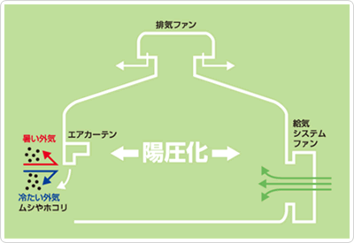 屋外設置の給気システムファンで、清潔な作業環境づくりをサポート