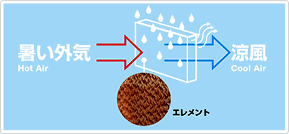 涼風で作業空間環境をクールに