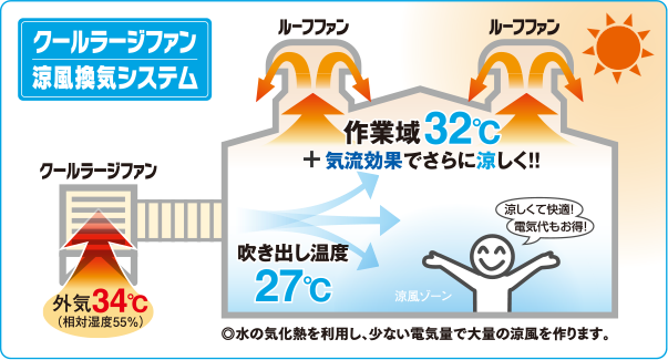 水の気化熱を利用し、少ない電気量で大量の涼風を作り出します