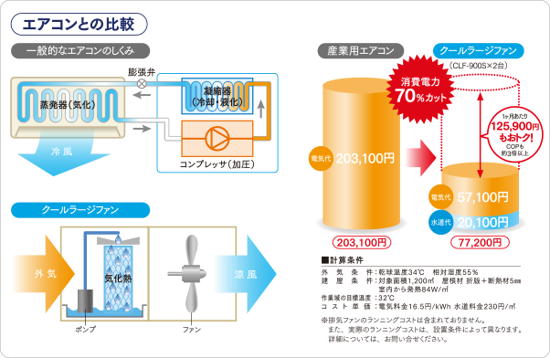 クールラージファン：工場換気扇・気化放熱式涼風給気装置｜株式会社