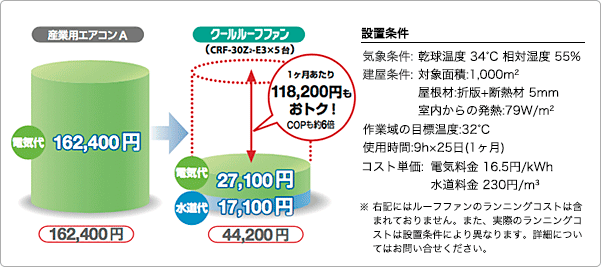 激安卸販売新品 工具の楽市鎌倉 気化放熱式涼風給気装置 ９００Φ 屋根設置用 下方向吹出形 ６０Ｈｚ CRF-36Z2-60HZ≪お取寄商品≫≪代引不可 ≫