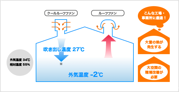 ルーフファンとの併用