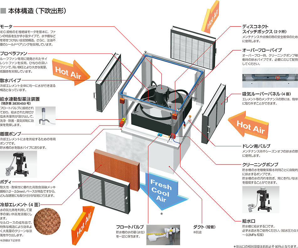 鎌倉製作所 クリーンファン  工場換気扇・気化放熱式涼風装置
