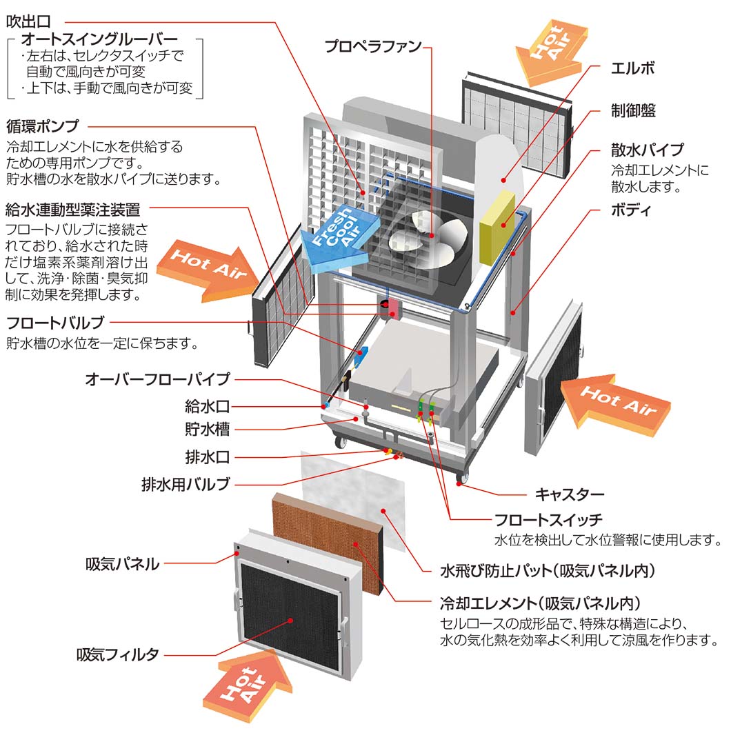 鎌倉製作所 クリーンファン  工場換気扇・気化放熱式涼風装置