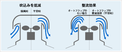 吹込み低減と整流効果