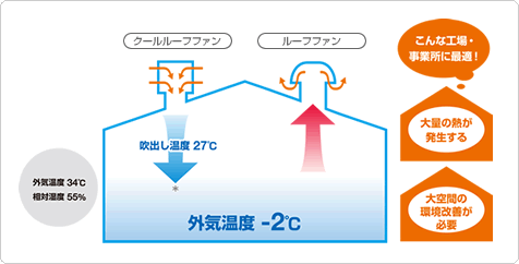 ルーフファン : 工場換気扇・屋上換気扇｜株式会社 鎌倉製作所