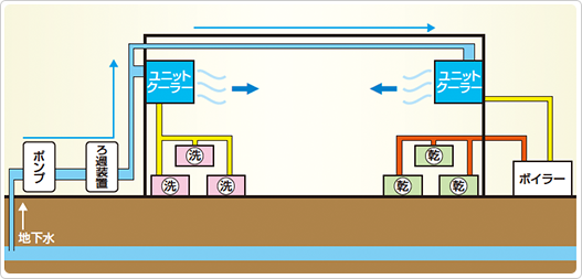 クリーニング工場