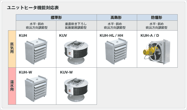 ユニットヒータ対応表