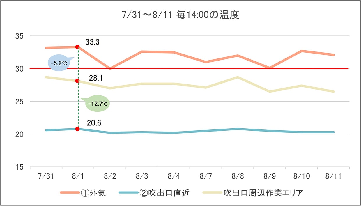 7/31〜8/11毎14:00の温度